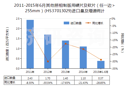 2011-2015年6月其他照相制版用硬片及軟片（任一邊＞255mm）(HS37013029)進(jìn)口量及增速統(tǒng)計(jì)
